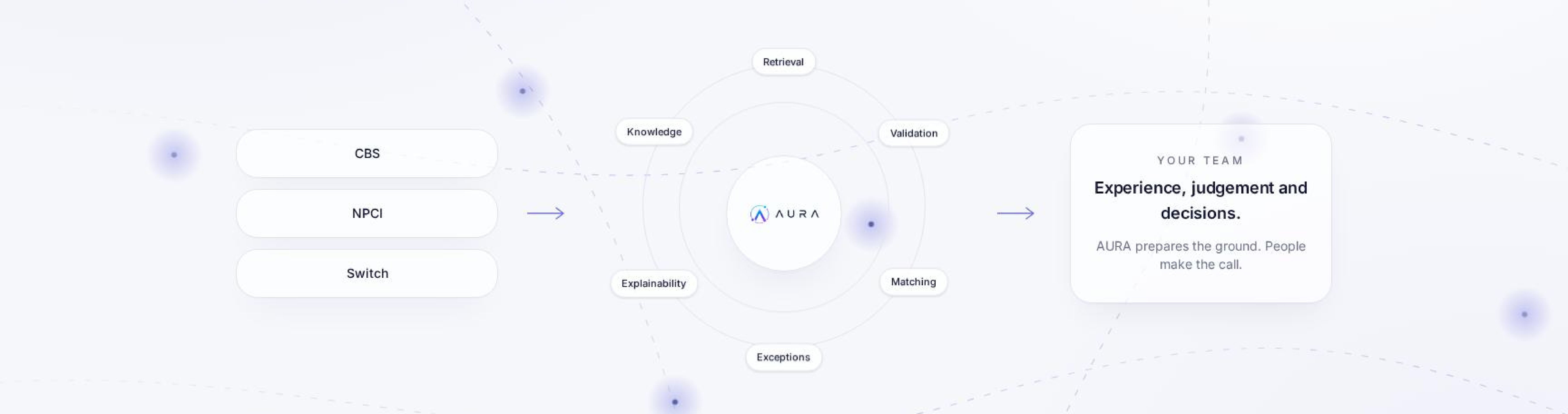 AURA orchestrates retrieval, validation, preparation and matching across CBS, NPCI and switch sources