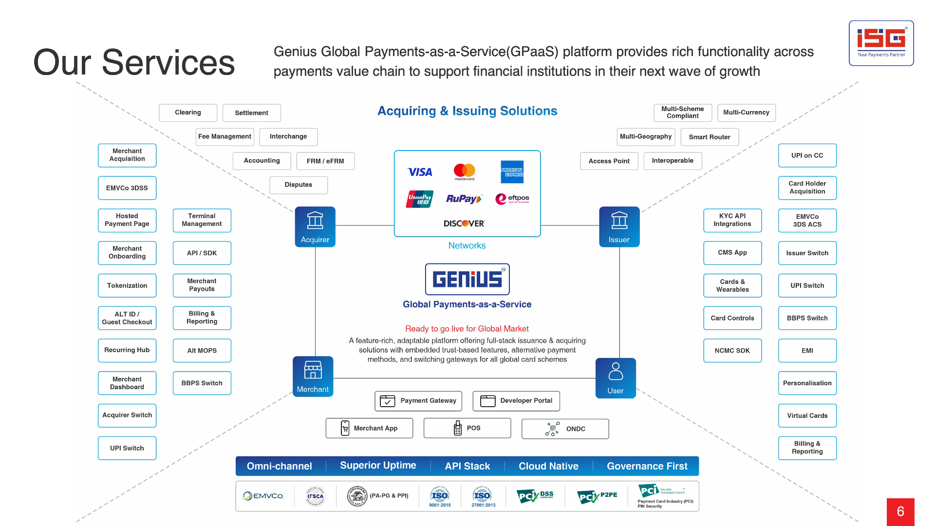 Genius GPaaS — Acquiring & Issuing Solutions architecture map
