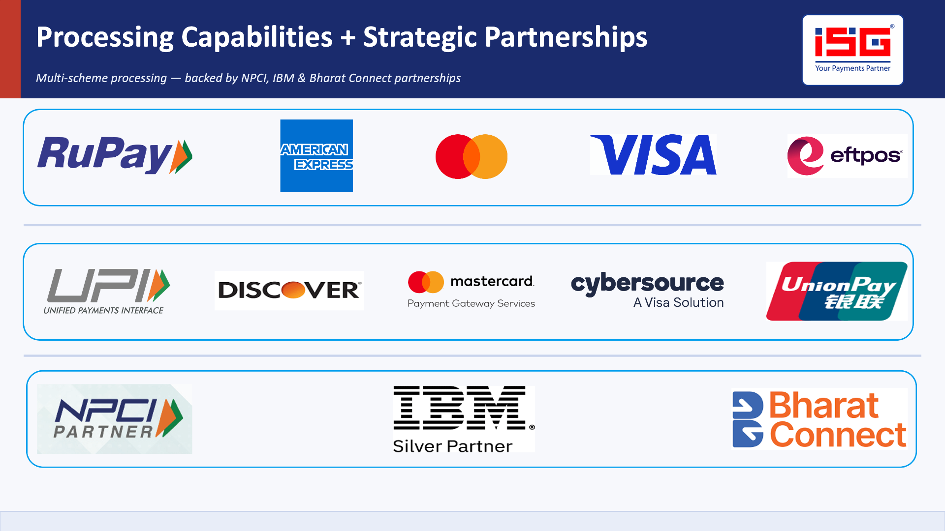 ISG processing capabilities — RuPay, American Express, Mastercard, Visa, eftpos, UPI, Discover, Mastercard Payment Gateway Services, Cybersource, UnionPay — and strategic partnerships with NPCI, IBM Silver Partner and Bharat Connect